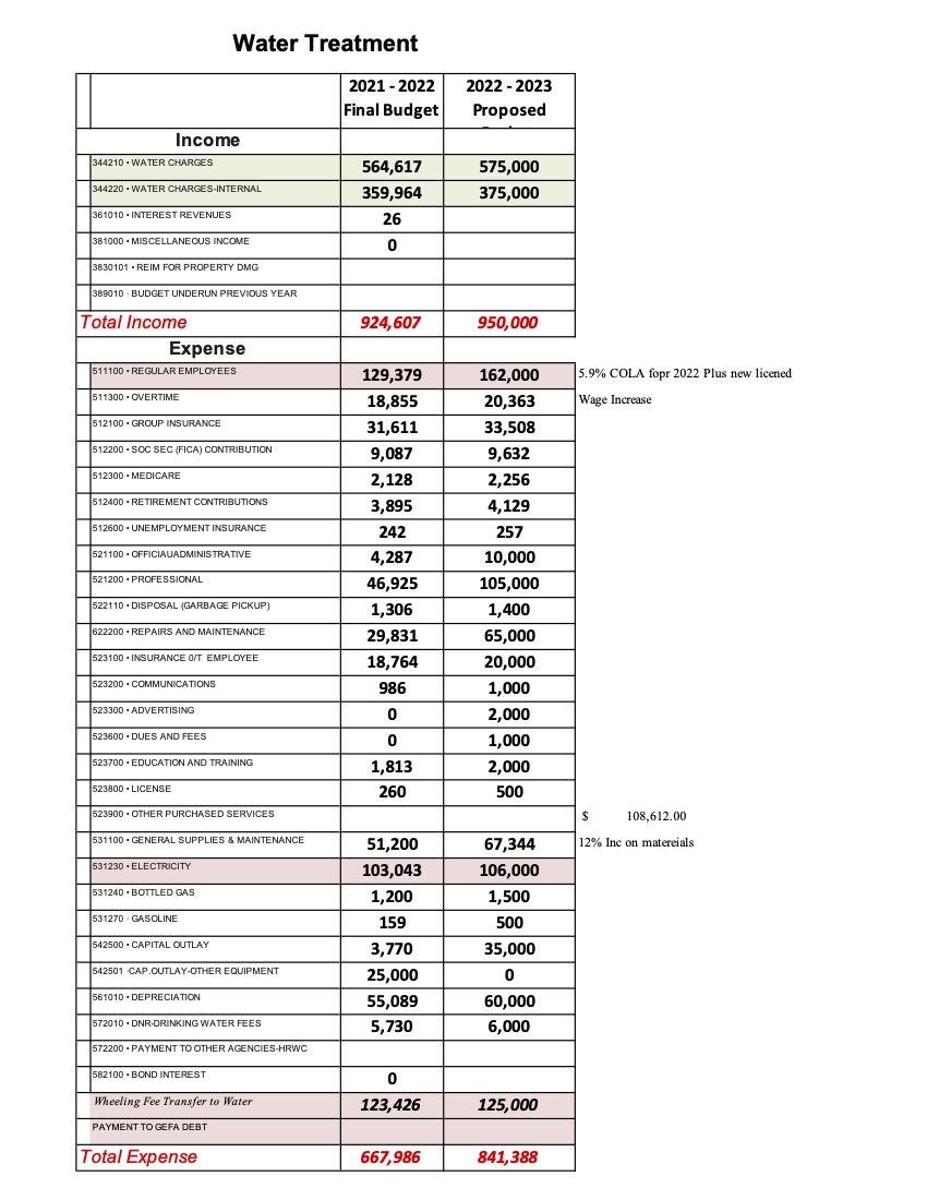 2022 2023 Budget pg7