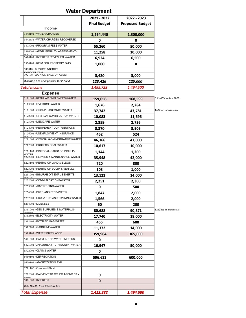 2022 2023 Budget pg 5