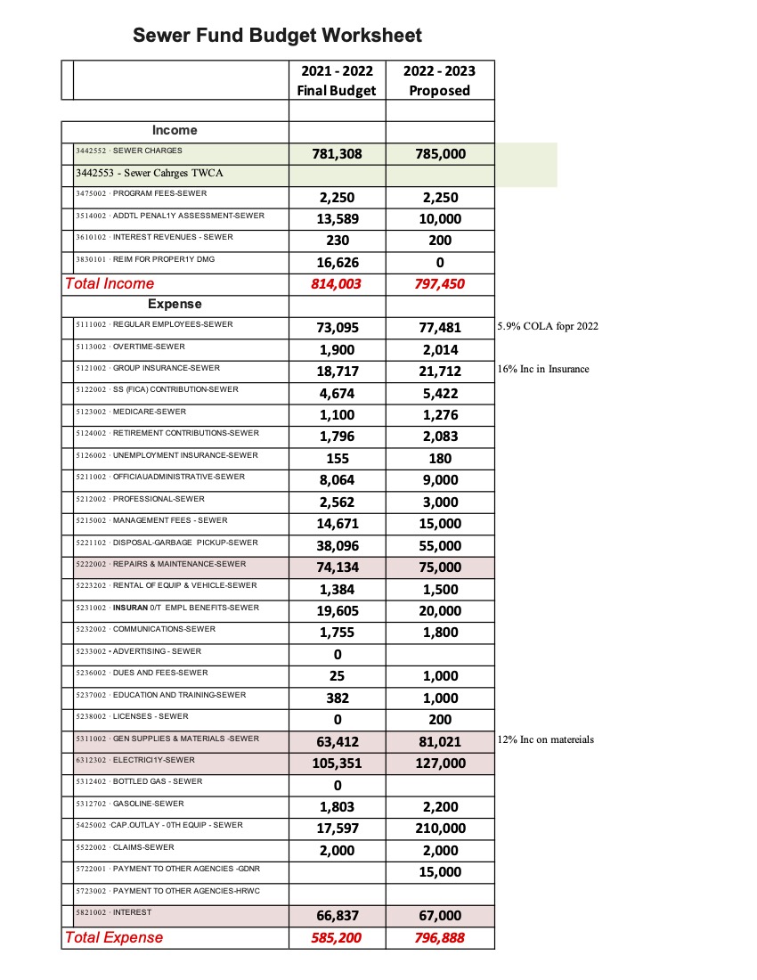2022 2023 Budget pg 6